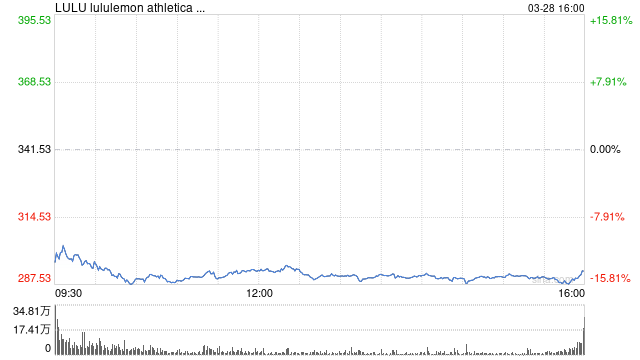 关税威胁叠加经济衰退担忧 Lululemon股价暴跌15%  第1张 关税威胁叠加经济衰退担忧 Lululemon股价暴跌15%  第1张