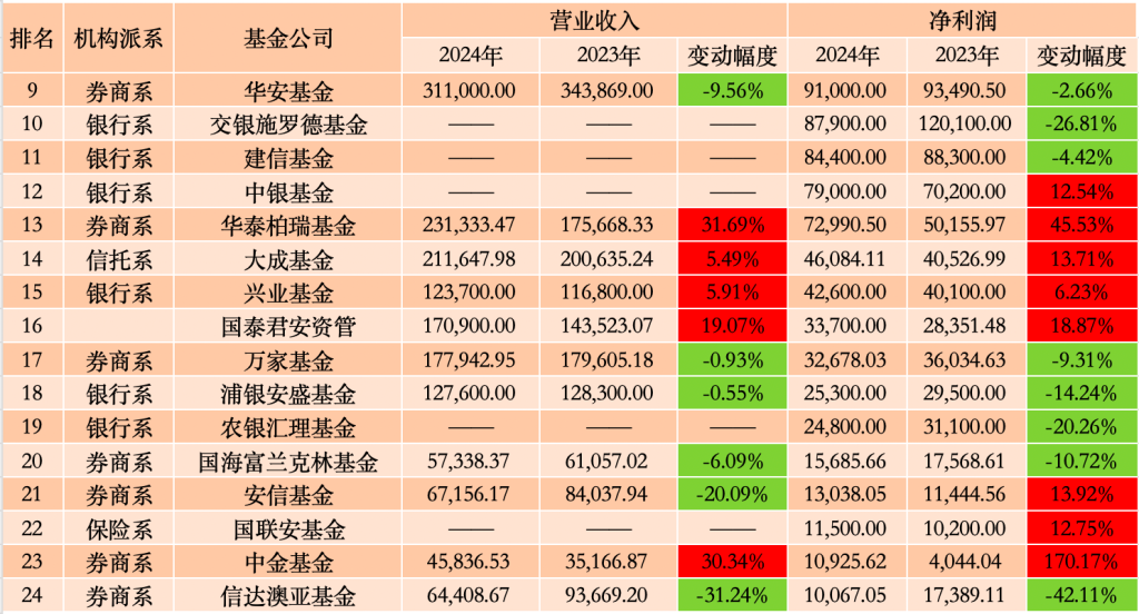36家公募年度业绩扫描:南方基金反超华夏,工银瑞信基金跻身“20亿俱乐部”  第2张 36家公募年度业绩扫描:南方基金反超华夏,工银瑞信基金跻身“20亿俱乐部”  第2张