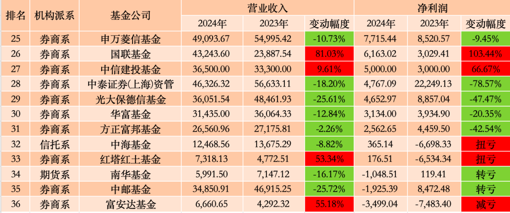 36家公募年度业绩扫描:南方基金反超华夏,工银瑞信基金跻身“20亿俱乐部”  第3张 36家公募年度业绩扫描:南方基金反超华夏,工银瑞信基金跻身“20亿俱乐部”  第3张