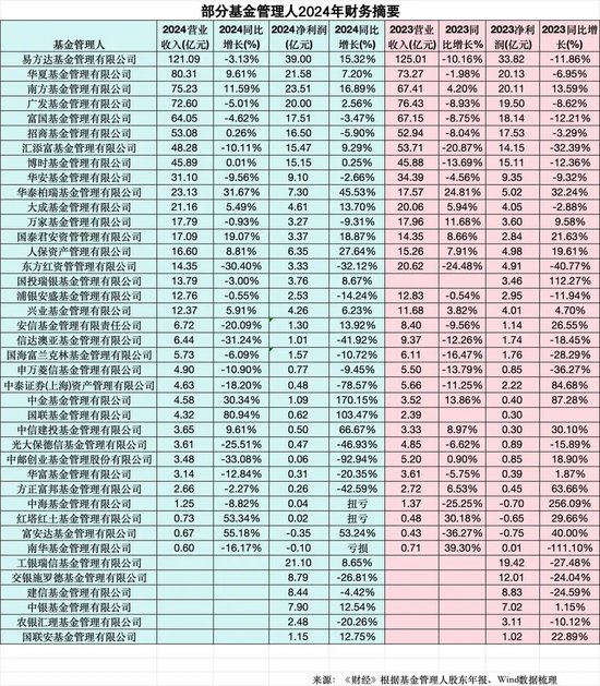 基金年报透视:人均百万年薪没了,行业内卷升级  第2张 基金年报透视:人均百万年薪没了,行业内卷升级  第2张