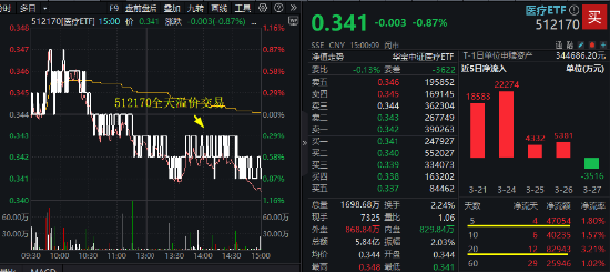 财报季来临!CXO行情反复,医疗ETF(512170)溢价不断!机构:2025年关注出海和复苏两大主线  第1张 财报季来临!CXO行情反复,医疗ETF(512170)溢价不断!机构:2025年关注出海和复苏两大主线  第1张