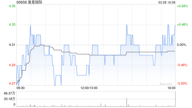 复星国际发布2024年度业绩 总收入1921.42亿元税前利润3.42亿元  第1张 复星国际发布2024年度业绩 总收入1921.42亿元税前利润3.42亿元  第1张