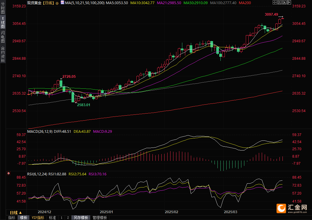 特朗普威胁伊朗和俄罗斯，贸易担忧挥之不去，金价再度刷新历史高点  第4张