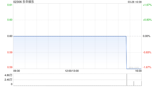 乐华娱乐公布2024年业绩 经调整净利润约1亿元同比减少4.9%  第1张 乐华娱乐公布2024年业绩 经调整净利润约1亿元同比减少4.9%  第1张
