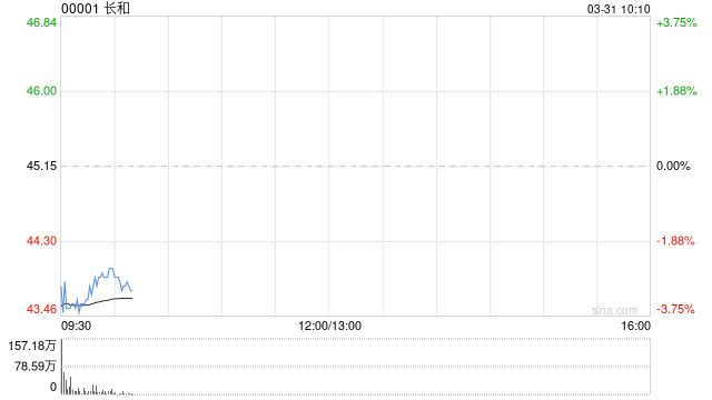 港口交易面临审查 长和早盘大跌4.5%  第1张 港口交易面临审查 长和早盘大跌4.5%  第1张