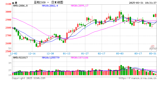 光大期货:3月31日农产品日报  第2张 光大期货:3月31日农产品日报  第2张