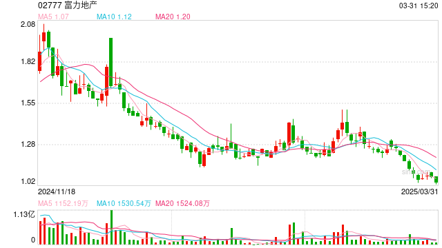 富力地产:去年亏损约177亿元,几乎已将主要海外资产全部变现  第1张 富力地产:去年亏损约177亿元,几乎已将主要海外资产全部变现  第1张