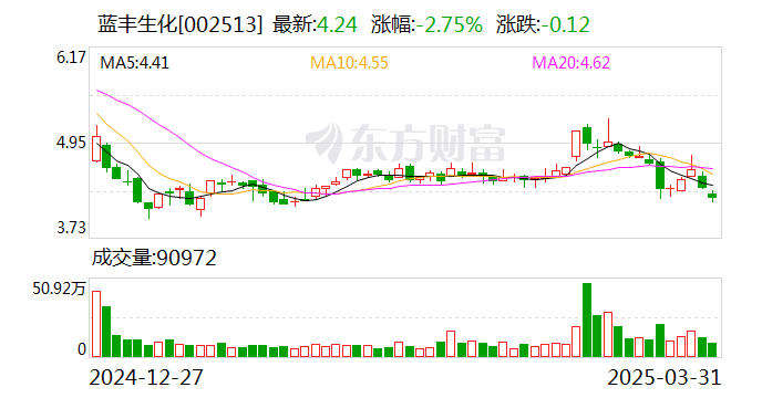 蓝丰生化:控股子公司获得2146.22万元政府补助  第1张 蓝丰生化:控股子公司获得2146.22万元政府补助  第1张