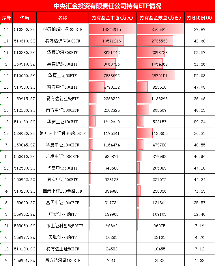 4张图看懂中央汇金万亿ETF持仓!买入中证1000ETF、华夏上证50ETF,增持广发中概互联网ETF、鹏华酒ETF(名单)  第1张 4张图看懂中央汇金万亿ETF持仓!买入中证1000ETF、华夏上证50ETF,增持广发中概互联网ETF、鹏华酒ETF(名单)  第1张