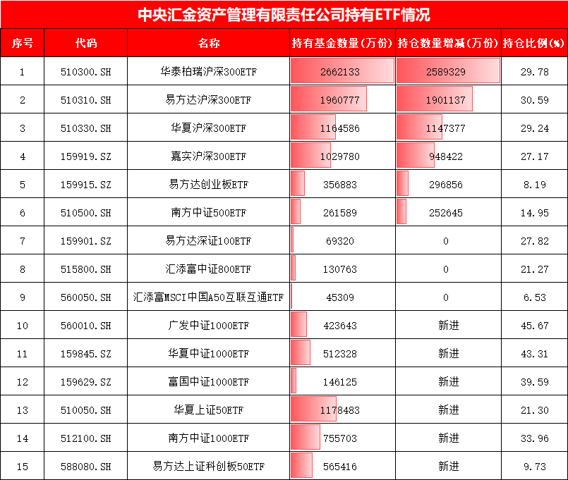 4张图看懂中央汇金万亿ETF持仓!买入中证1000ETF、华夏上证50ETF,增持广发中概互联网ETF、鹏华酒ETF(名单)  第2张 4张图看懂中央汇金万亿ETF持仓!买入中证1000ETF、华夏上证50ETF,增持广发中概互联网ETF、鹏华酒ETF(名单)  第2张