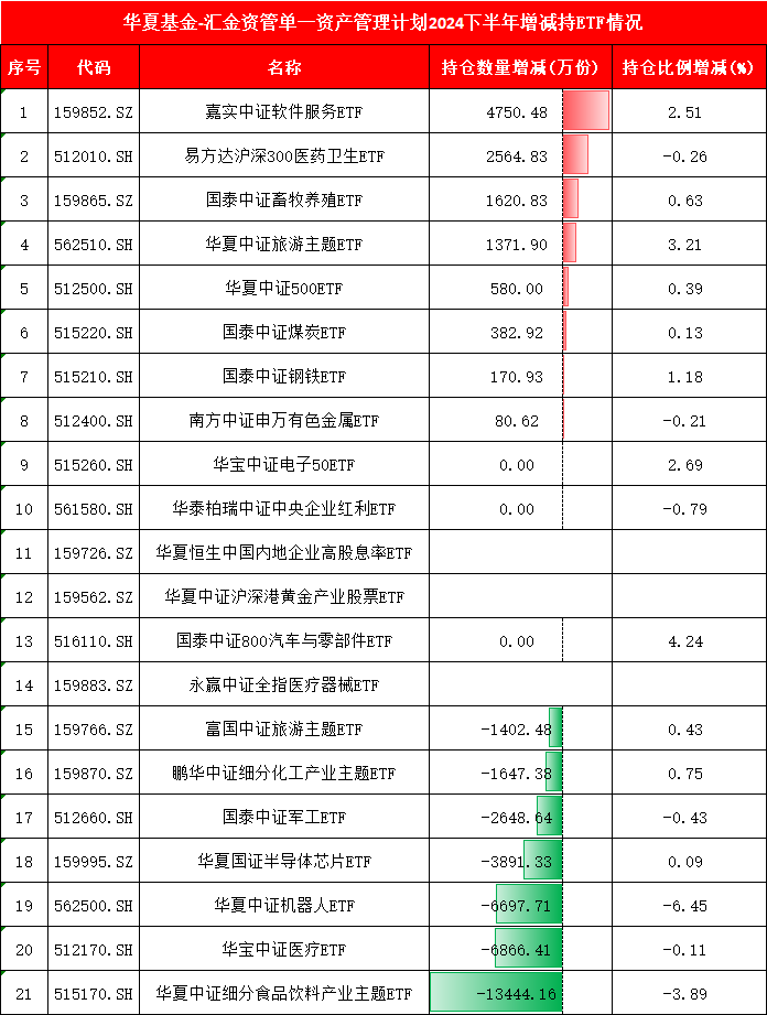 4张图看懂中央汇金万亿ETF持仓!买入中证1000ETF、华夏上证50ETF,增持广发中概互联网ETF、鹏华酒ETF(名单)  第4张 4张图看懂中央汇金万亿ETF持仓!买入中证1000ETF、华夏上证50ETF,增持广发中概互联网ETF、鹏华酒ETF(名单)  第4张
