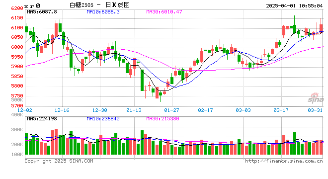 光大期货:4月1日软商品日报  第2张 光大期货:4月1日软商品日报  第2张