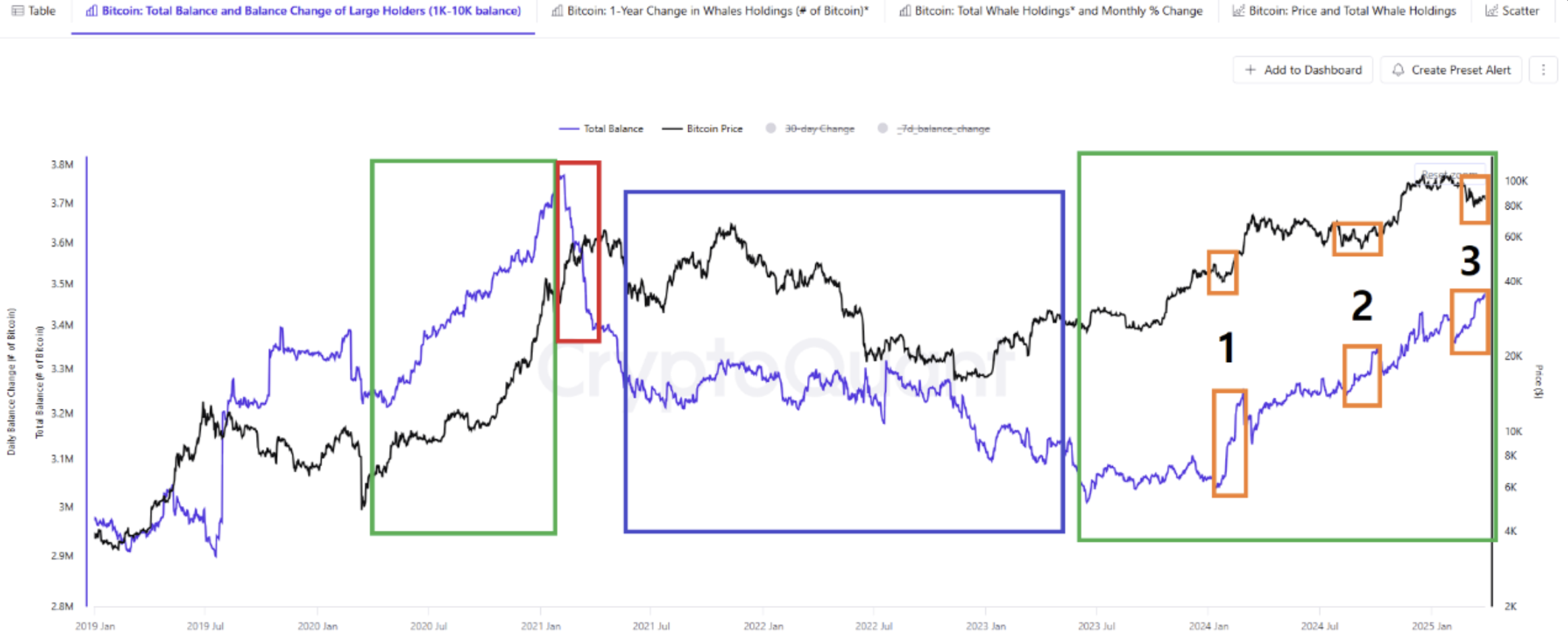 比特币鲸鱼的囤积趋势反映了2020年比特币价格从8.1万美元反弹后的看涨活动  第2张 比特币鲸鱼的囤积趋势反映了2020年比特币价格从8.1万美元反弹后的看涨活动  第2张