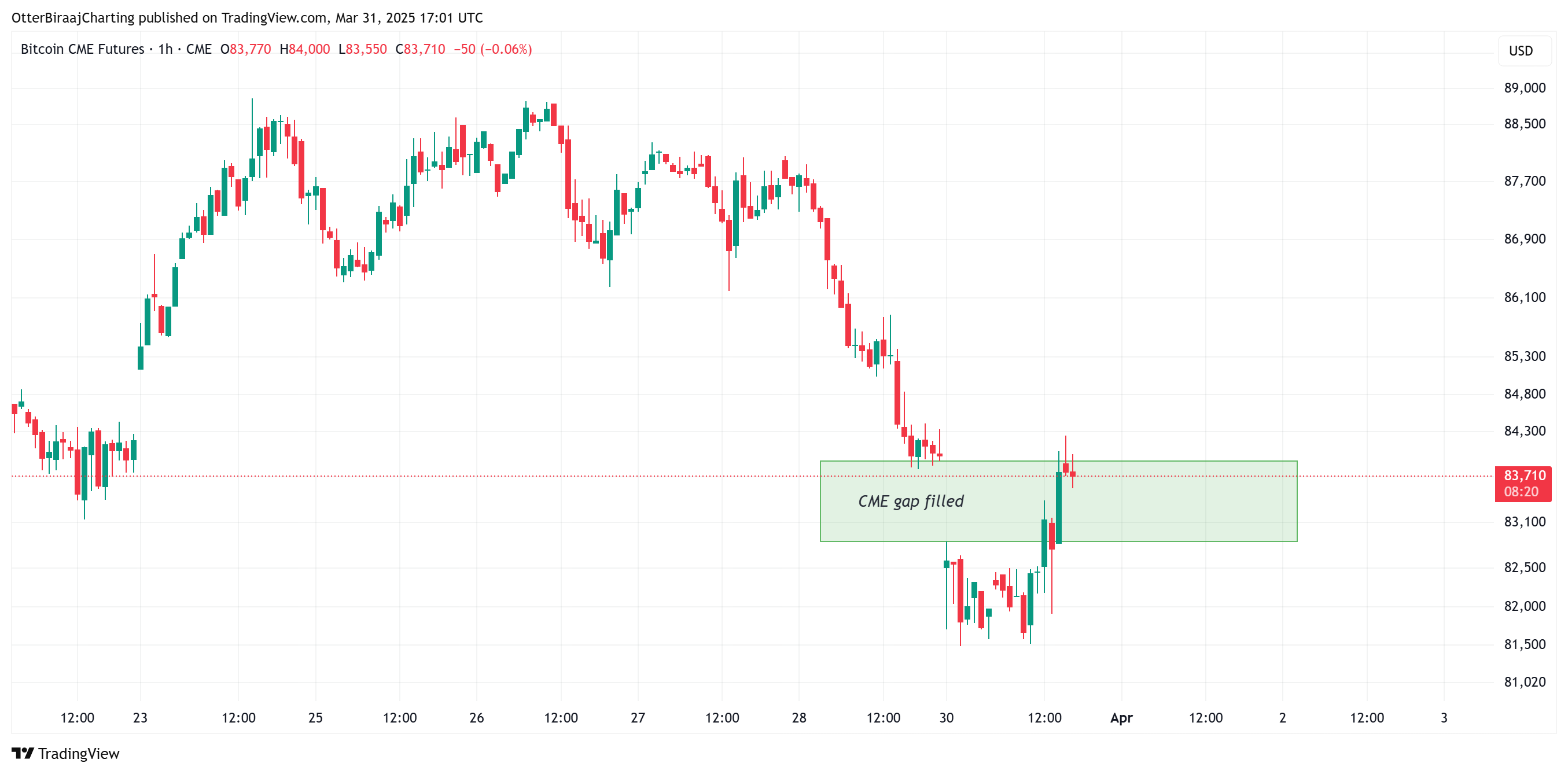 比特币鲸鱼的囤积趋势反映了2020年比特币价格从8.1万美元反弹后的看涨活动  第3张 比特币鲸鱼的囤积趋势反映了2020年比特币价格从8.1万美元反弹后的看涨活动  第3张