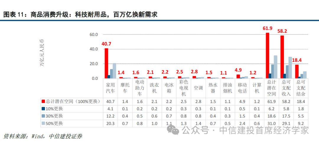 中信建投首席经济学家黄文涛：钱向何处去？消费升级的五大领域  第10张