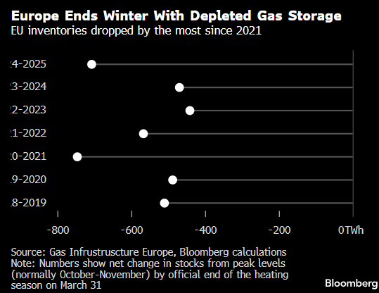 欧洲天然气上涨 供应担忧缓和了充足的液化天然气进口影响  第2张 欧洲天然气上涨 供应担忧缓和了充足的液化天然气进口影响  第2张