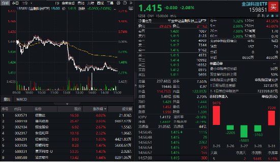 午后短线跳水!指南针闪崩超8%,金融科技ETF(159851)获资金抢筹4000万份!机构:短期震荡或提供布局机会  第1张 午后短线跳水!指南针闪崩超8%,金融科技ETF(159851)获资金抢筹4000万份!机构:短期震荡或提供布局机会  第1张