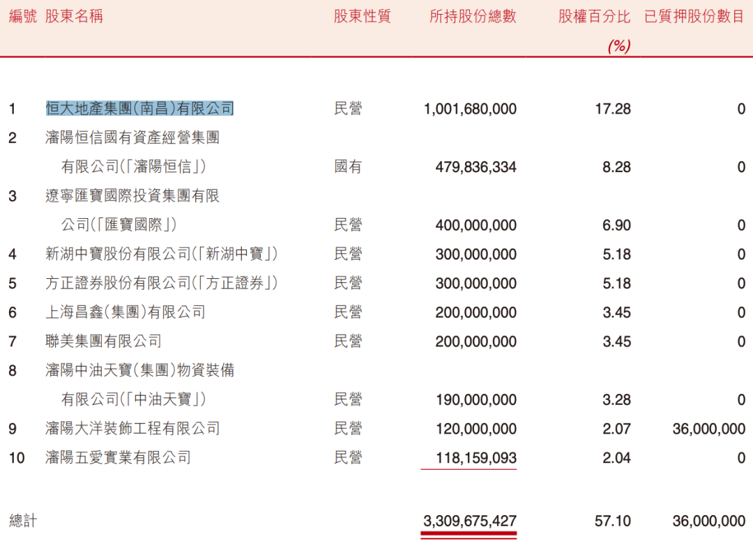 盛京银行的AB面:因恒大而积重难返,“老将”石阳拿最高薪酬  第4张 盛京银行的AB面:因恒大而积重难返,“老将”石阳拿最高薪酬  第4张