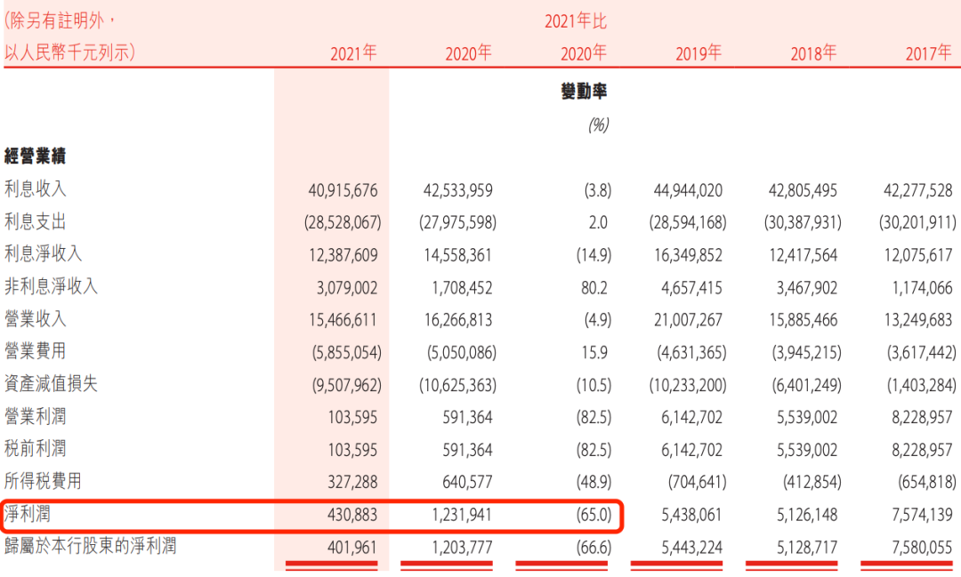 盛京银行的AB面:因恒大而积重难返,“老将”石阳拿最高薪酬  第13张 盛京银行的AB面:因恒大而积重难返,“老将”石阳拿最高薪酬  第13张