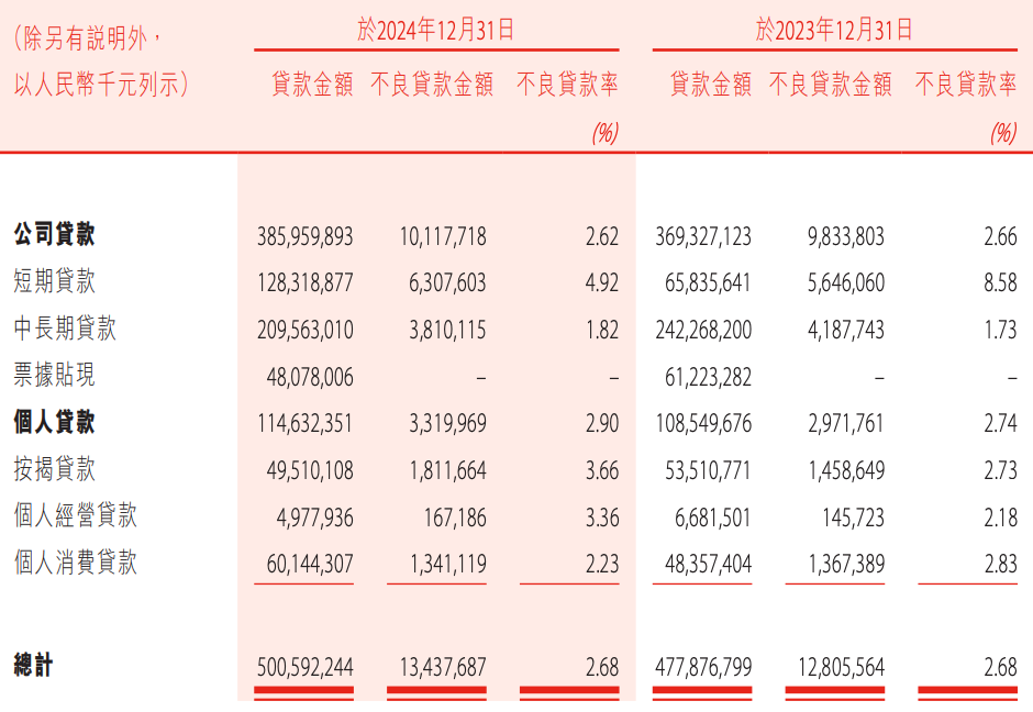 盛京银行的AB面:因恒大而积重难返,“老将”石阳拿最高薪酬  第15张 盛京银行的AB面:因恒大而积重难返,“老将”石阳拿最高薪酬  第15张