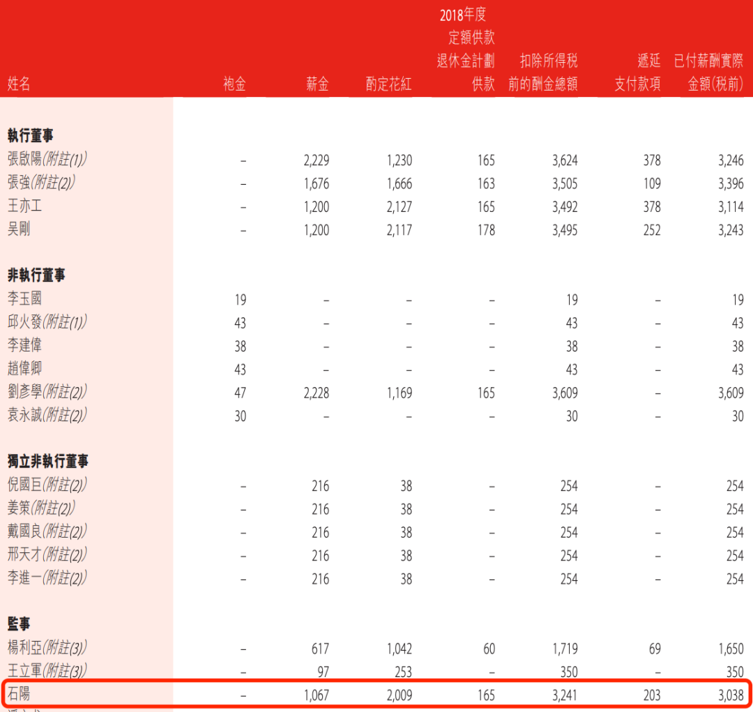 盛京银行的AB面:因恒大而积重难返,“老将”石阳拿最高薪酬  第16张 盛京银行的AB面:因恒大而积重难返,“老将”石阳拿最高薪酬  第16张
