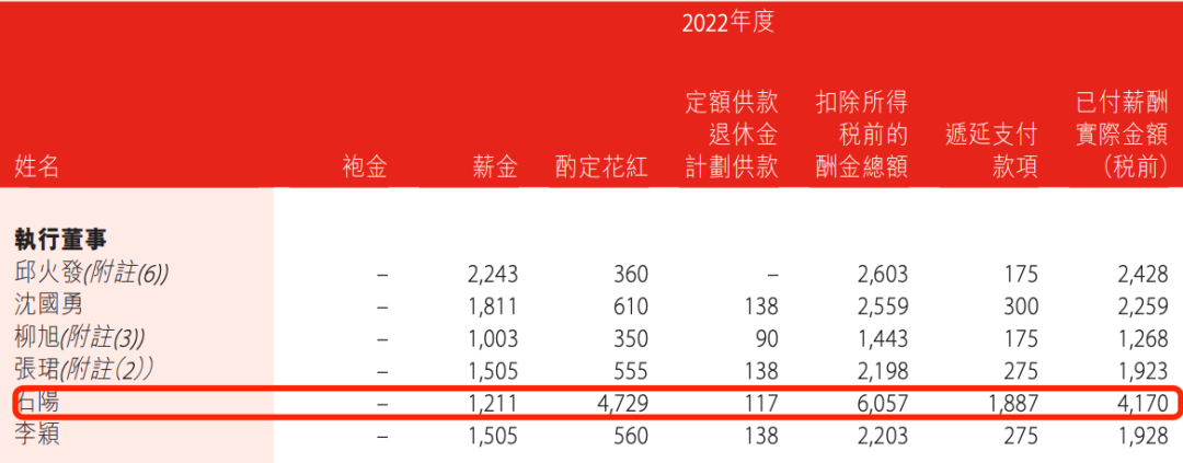 盛京银行的AB面:因恒大而积重难返,“老将”石阳拿最高薪酬  第18张 盛京银行的AB面:因恒大而积重难返,“老将”石阳拿最高薪酬  第18张