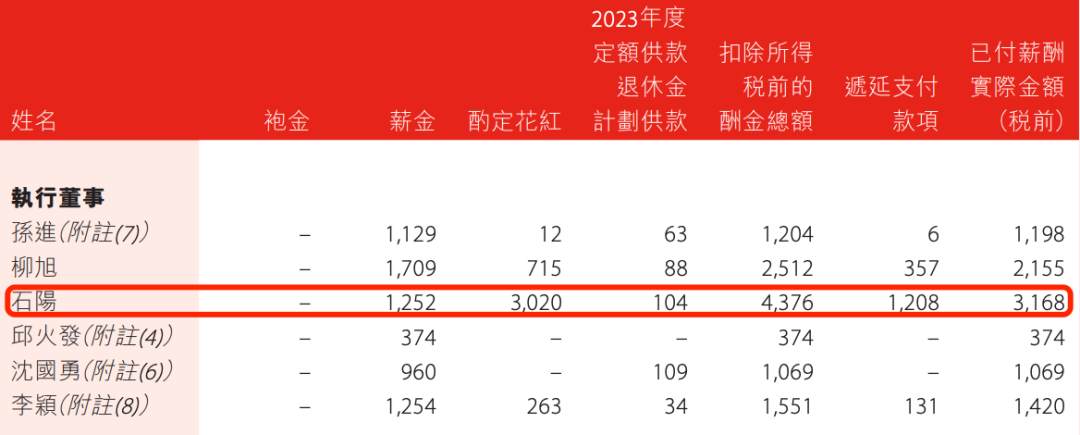 盛京银行的AB面:因恒大而积重难返,“老将”石阳拿最高薪酬  第19张 盛京银行的AB面:因恒大而积重难返,“老将”石阳拿最高薪酬  第19张