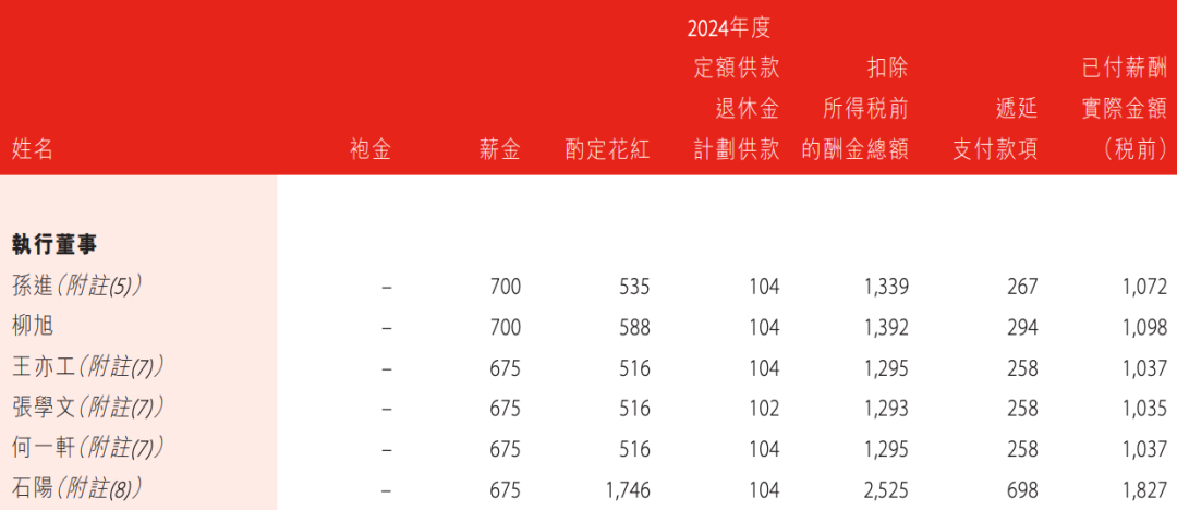 盛京银行的AB面:因恒大而积重难返,“老将”石阳拿最高薪酬  第20张 盛京银行的AB面:因恒大而积重难返,“老将”石阳拿最高薪酬  第20张