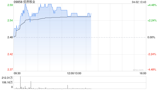 优然牧业早盘涨超4% 原料奶业务后续有望随市场供需企稳释放利润弹性  第1张 优然牧业早盘涨超4% 原料奶业务后续有望随市场供需企稳释放利润弹性  第1张