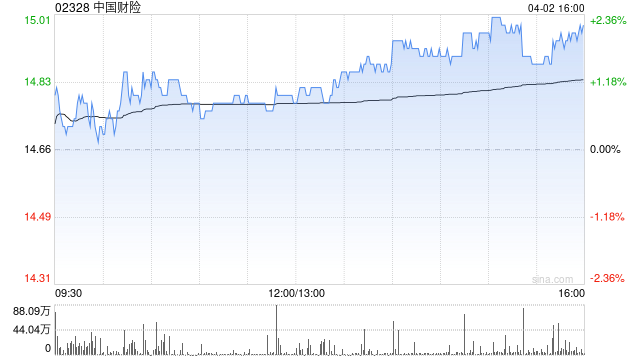 招银国际:升中国财险目标价至15.8港元 评级“买入”  第1张 招银国际:升中国财险目标价至15.8港元 评级“买入”  第1张