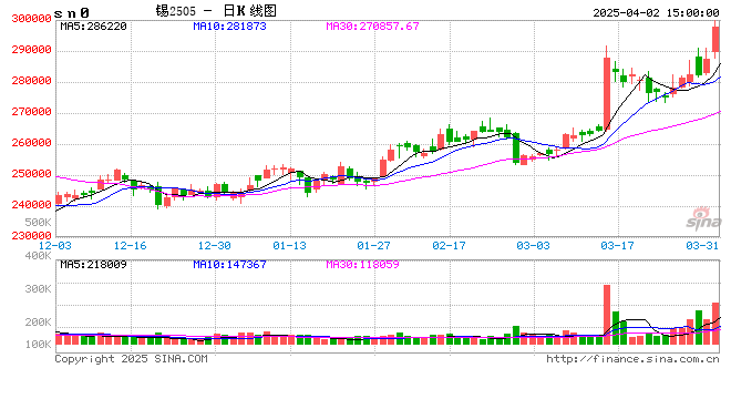 国泰君安期货:沪锡破位上涨,逼近30万  第2张 国泰君安期货:沪锡破位上涨,逼近30万  第2张