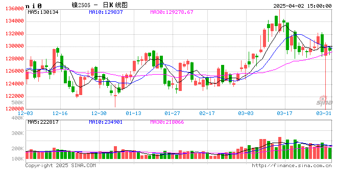 长江有色:2日镍价横盘后小涨 整体市况活跃度不高  第2张 长江有色:2日镍价横盘后小涨 整体市况活跃度不高  第2张