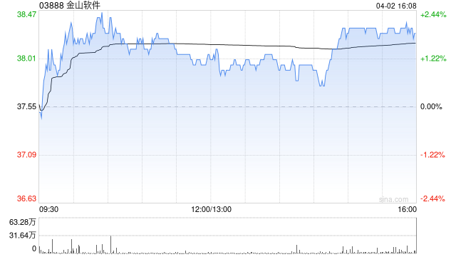 花旗:维持金山软件“买入”评级 目标价升至44港元  第1张 花旗:维持金山软件“买入”评级 目标价升至44港元  第1张