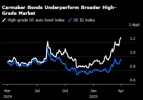 摩根大通的特朗普“解放日”交易:做多汽车制造商债券  第1张 摩根大通的特朗普“解放日”交易:做多汽车制造商债券  第1张