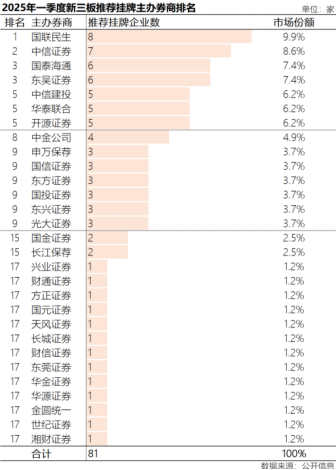 三板挂牌排名第一 国联民生投行投研“1+1>2”效能凸显  第1张 三板挂牌排名第一 国联民生投行投研“1+1>2”效能凸显  第1张