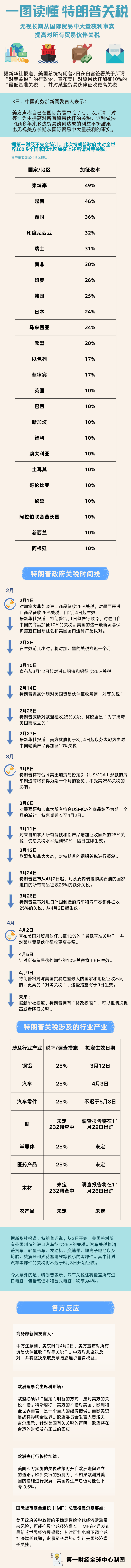 一图读懂特朗普关税｜特朗普全面征税！基线10%  第3张