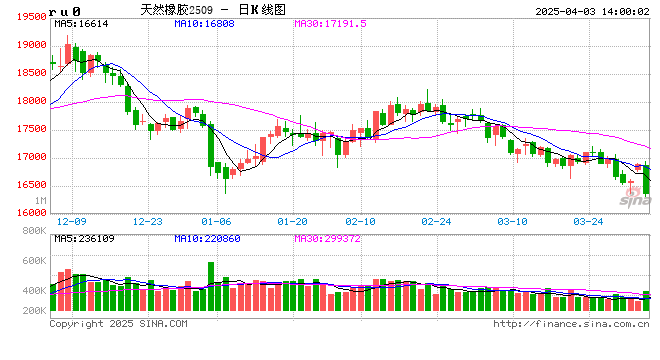 收评:苹果、沪金涨超1% 橡胶跌近3%  第2张 收评:苹果、沪金涨超1% 橡胶跌近3%  第2张