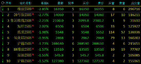 收评:苹果、沪金涨超1% 橡胶跌近3%  第3张 收评:苹果、沪金涨超1% 橡胶跌近3%  第3张