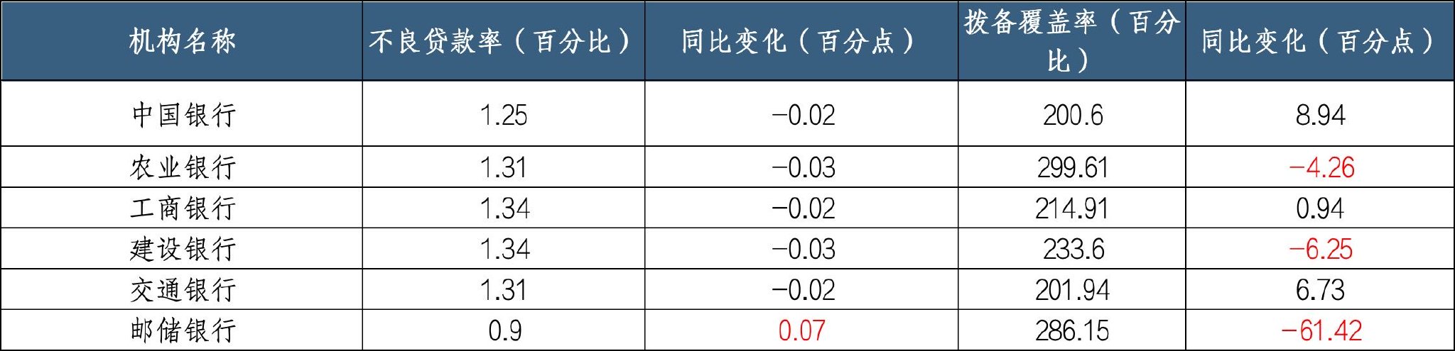 整体不良率下降资产质量改善 个贷不良悄然攀升  第1张 整体不良率下降资产质量改善 个贷不良悄然攀升  第1张