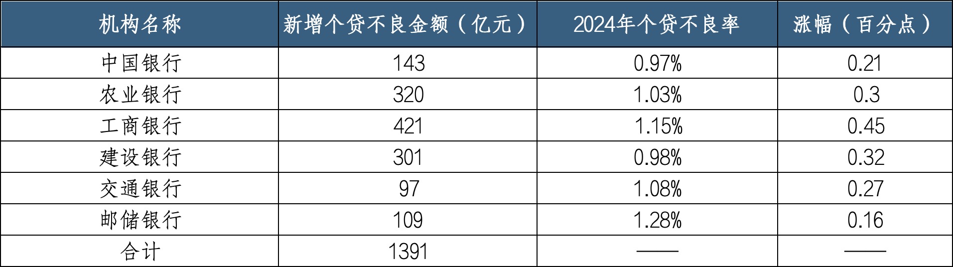 整体不良率下降资产质量改善 个贷不良悄然攀升  第2张 整体不良率下降资产质量改善 个贷不良悄然攀升  第2张