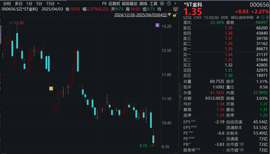 000656,控股股东被立案!上市公司:不影响重整  第1张 000656,控股股东被立案!上市公司:不影响重整  第1张