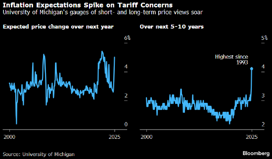 通胀前景被关税迷雾遮蔽 鲍威尔也难有定策之法  第3张 通胀前景被关税迷雾遮蔽 鲍威尔也难有定策之法  第3张