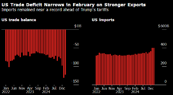 受出口提振 美国贸易逆差收窄 同时进口维持高位  第1张 受出口提振 美国贸易逆差收窄 同时进口维持高位  第1张