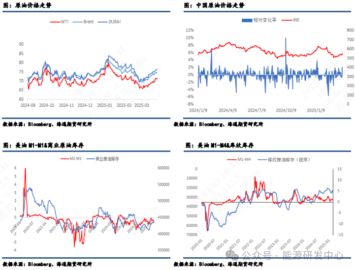 【原油月报】关税与制裁齐飞,美国仍为油价跌宕根源  第3张 【原油月报】关税与制裁齐飞,美国仍为油价跌宕根源  第3张