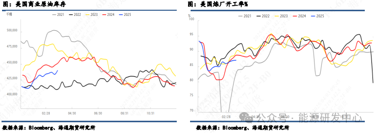 【原油月报】关税与制裁齐飞,美国仍为油价跌宕根源  第5张 【原油月报】关税与制裁齐飞,美国仍为油价跌宕根源  第5张