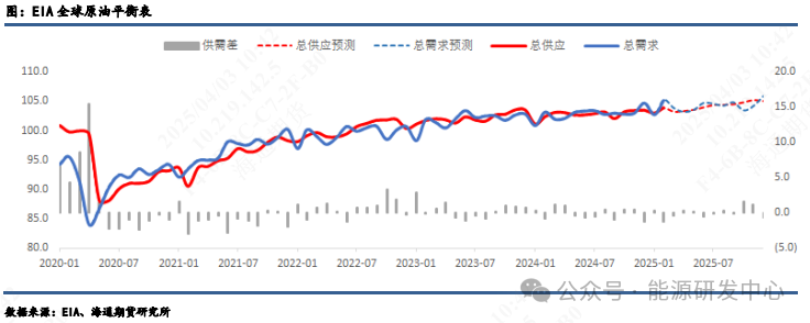 【原油月报】关税与制裁齐飞,美国仍为油价跌宕根源  第6张 【原油月报】关税与制裁齐飞,美国仍为油价跌宕根源  第6张