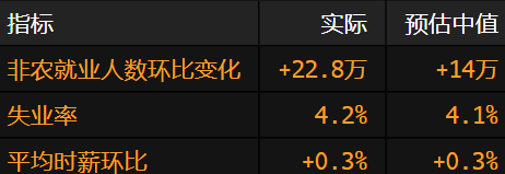 美国非农就业增长超过预期 失业率小幅上升  第1张 美国非农就业增长超过预期 失业率小幅上升  第1张