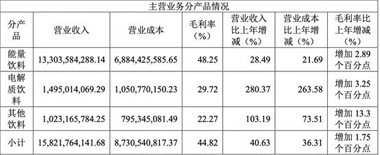递表港交所!千亿饮料巨头业绩双增后的出海野望  第3张 递表港交所!千亿饮料巨头业绩双增后的出海野望  第3张