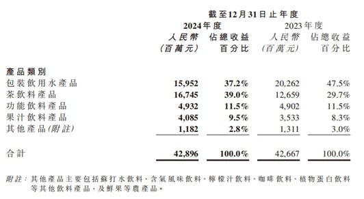 递表港交所!千亿饮料巨头业绩双增后的出海野望  第6张 递表港交所!千亿饮料巨头业绩双增后的出海野望  第6张