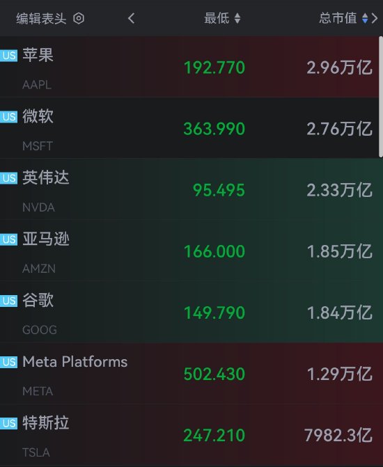 美股七巨头市值两天蒸发1.5万亿美元 苹果市值失守3万亿美元  第1张 美股七巨头市值两天蒸发1.5万亿美元 苹果市值失守3万亿美元  第1张
